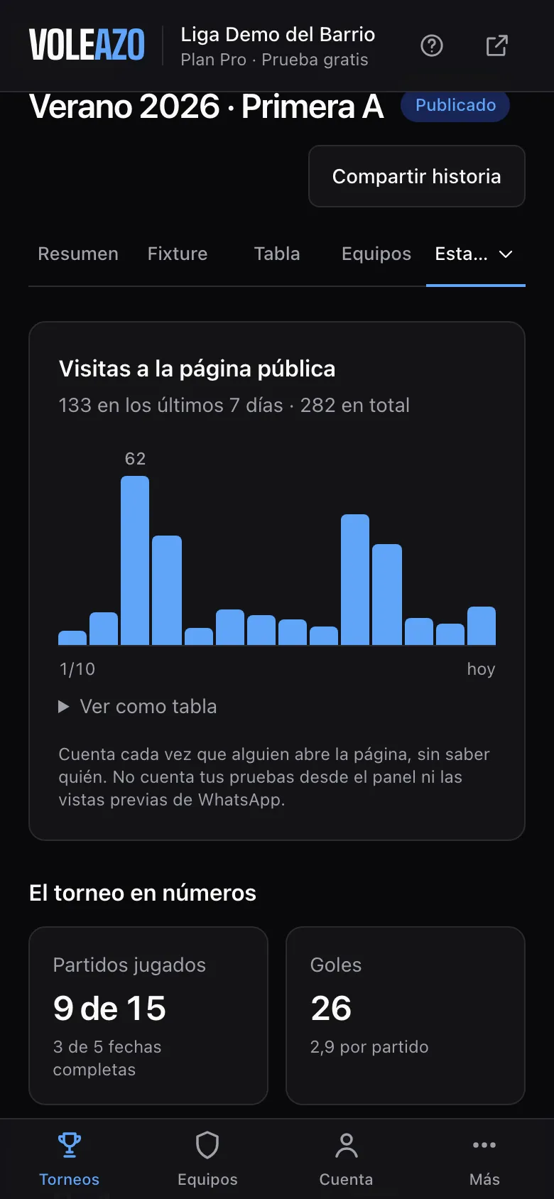Las estadísticas del torneo, con las visitas por día